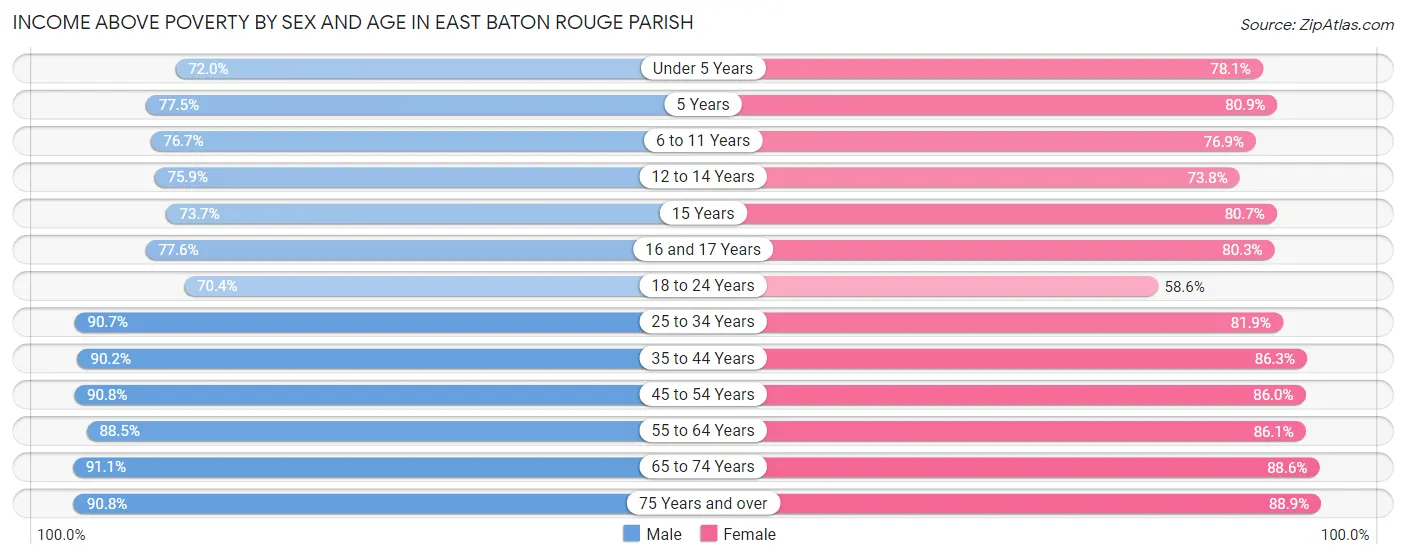 Income Above Poverty by Sex and Age in East Baton Rouge Parish