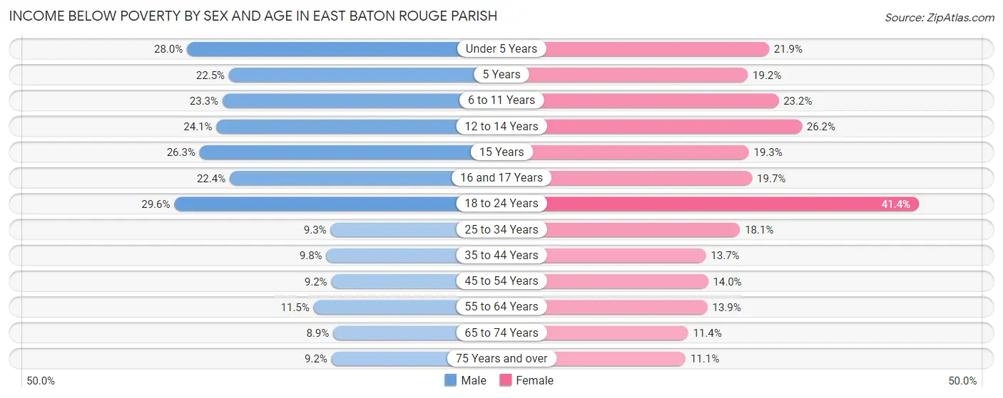 Income Below Poverty by Sex and Age in East Baton Rouge Parish