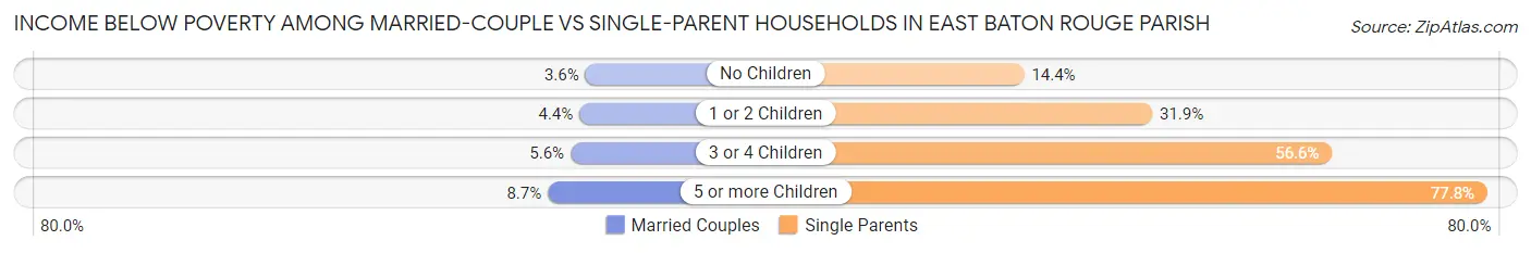 Income Below Poverty Among Married-Couple vs Single-Parent Households in East Baton Rouge Parish