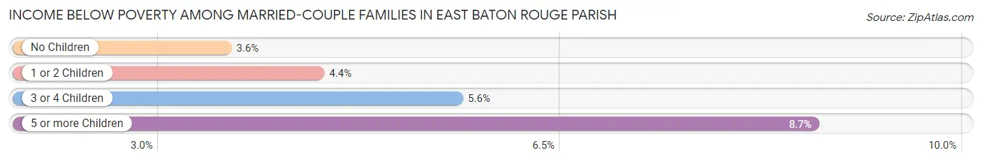 Income Below Poverty Among Married-Couple Families in East Baton Rouge Parish