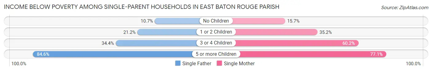 Income Below Poverty Among Single-Parent Households in East Baton Rouge Parish
