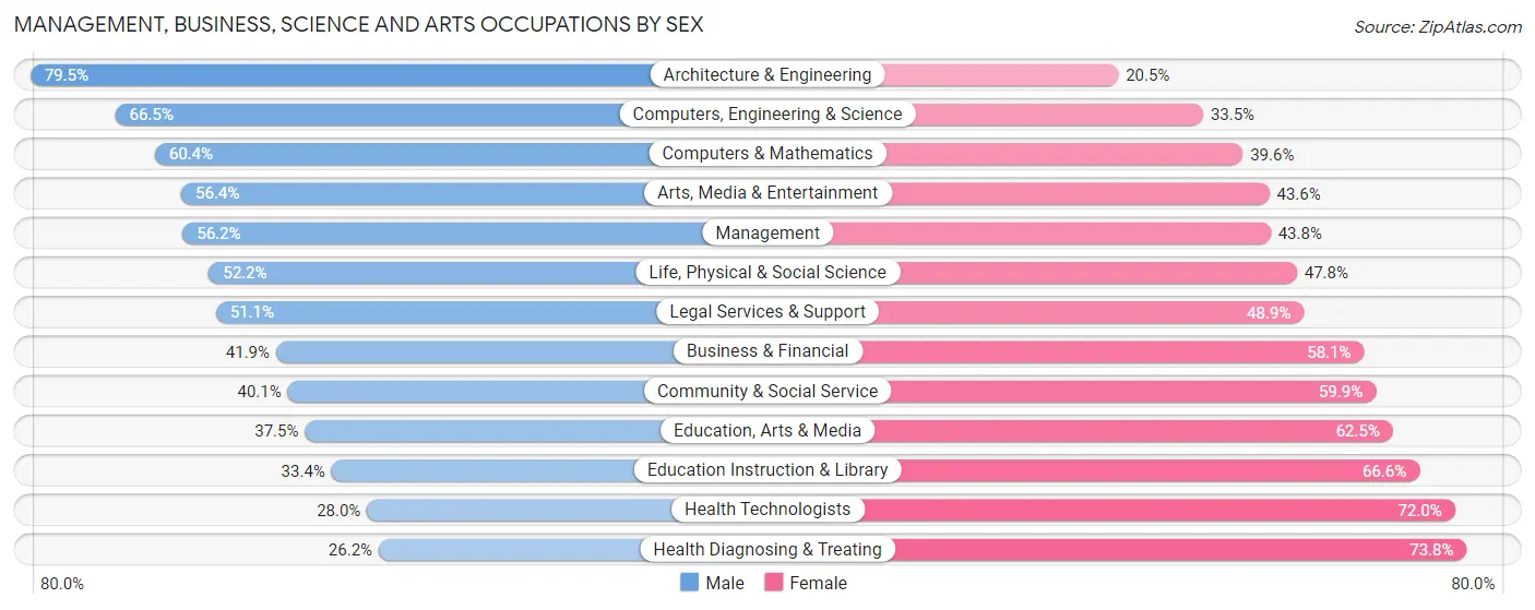 Management, Business, Science and Arts Occupations by Sex in East Baton Rouge Parish
