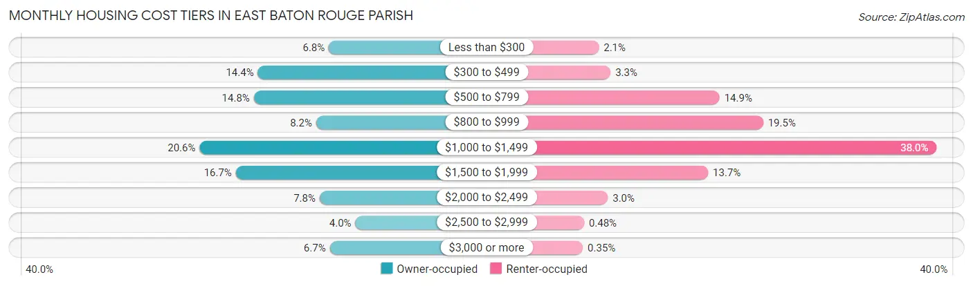 Monthly Housing Cost Tiers in East Baton Rouge Parish