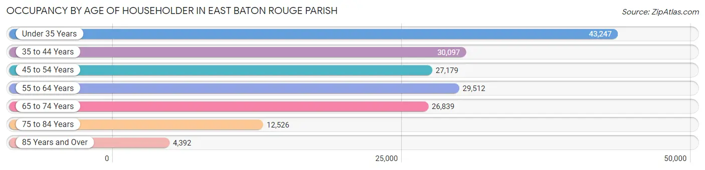 Occupancy by Age of Householder in East Baton Rouge Parish