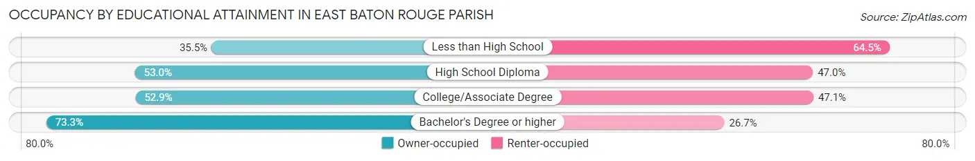 Occupancy by Educational Attainment in East Baton Rouge Parish