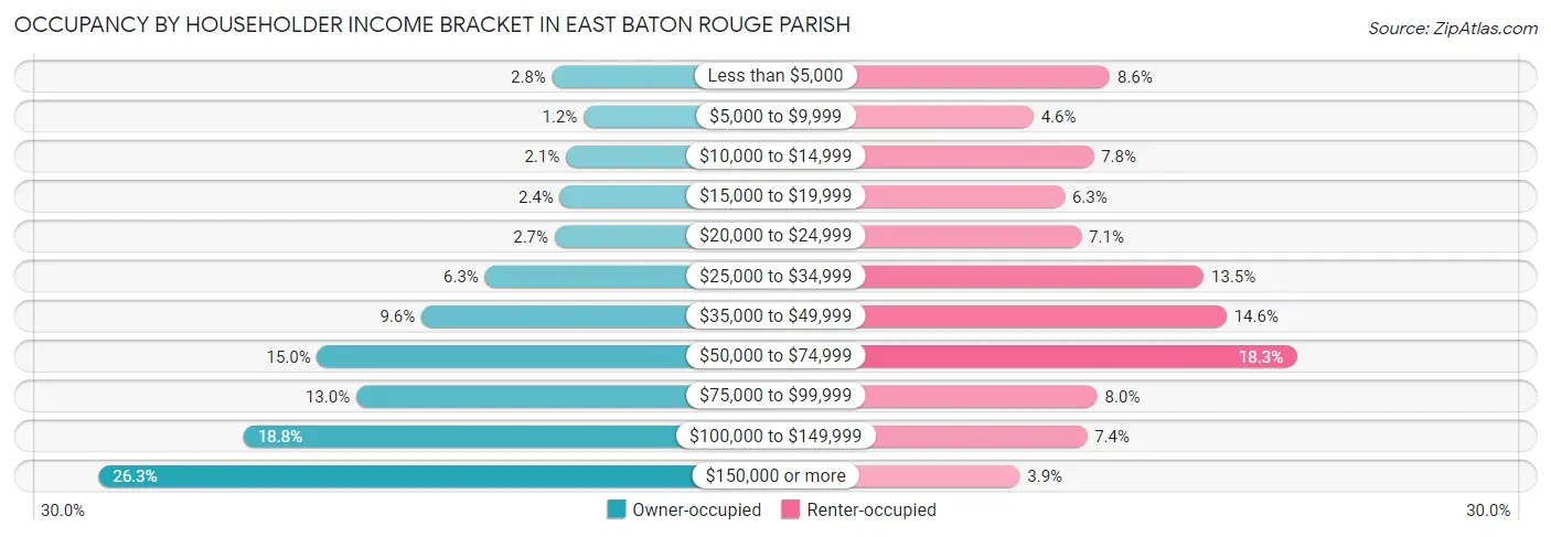 Occupancy by Householder Income Bracket in East Baton Rouge Parish