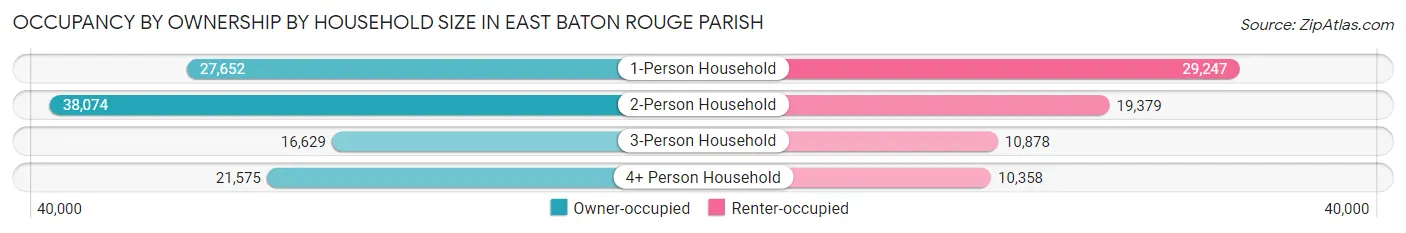Occupancy by Ownership by Household Size in East Baton Rouge Parish