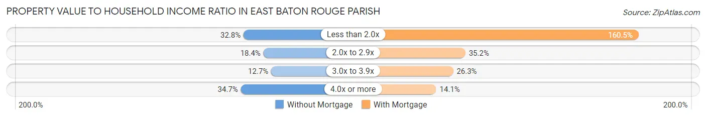 Property Value to Household Income Ratio in East Baton Rouge Parish