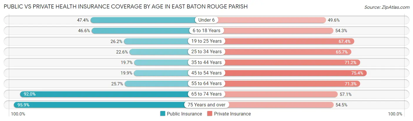 Public vs Private Health Insurance Coverage by Age in East Baton Rouge Parish
