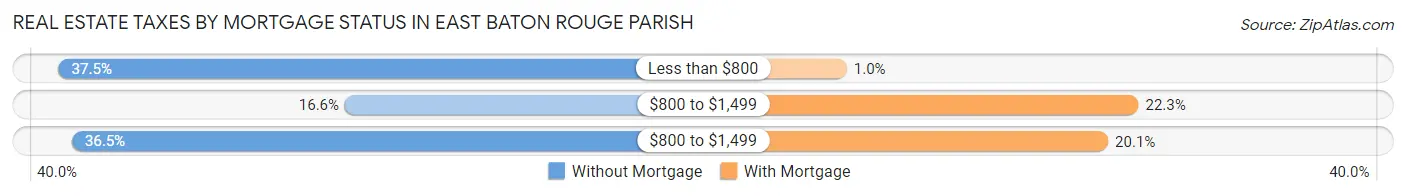 Real Estate Taxes by Mortgage Status in East Baton Rouge Parish