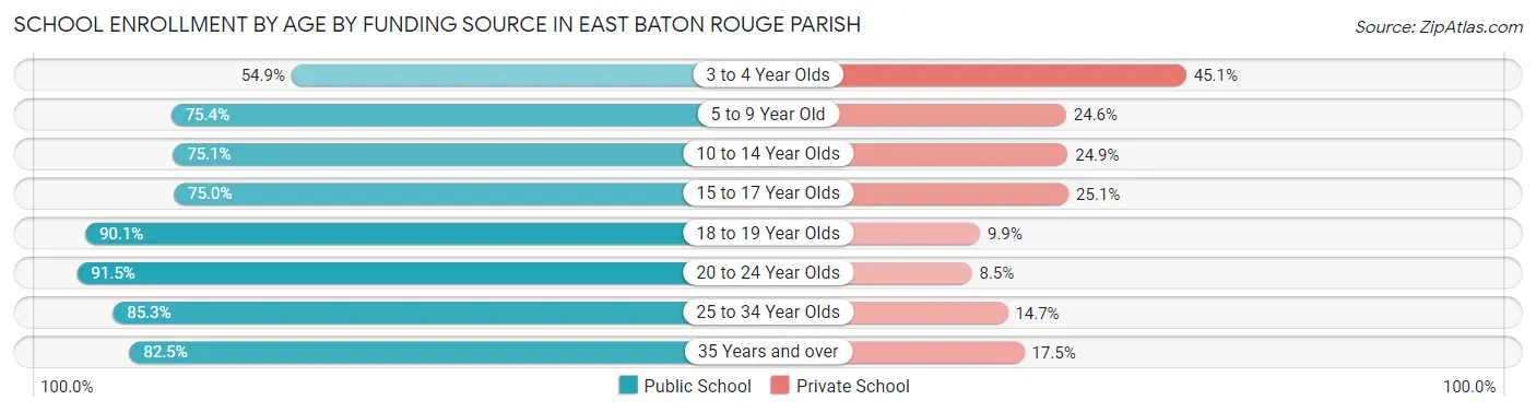 School Enrollment by Age by Funding Source in East Baton Rouge Parish