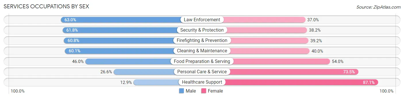Services Occupations by Sex in East Baton Rouge Parish