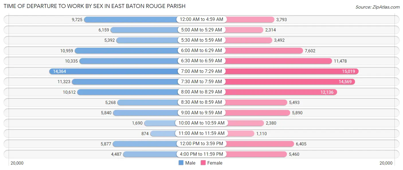 Time of Departure to Work by Sex in East Baton Rouge Parish