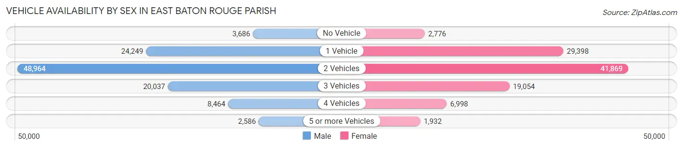 Vehicle Availability by Sex in East Baton Rouge Parish