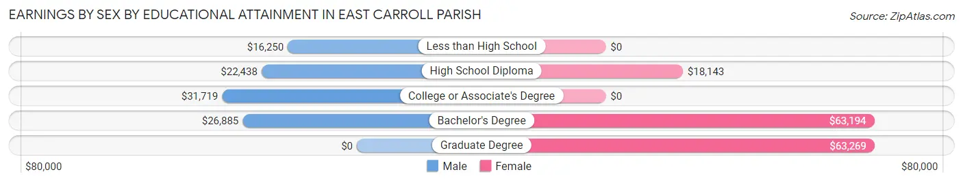 Earnings by Sex by Educational Attainment in East Carroll Parish