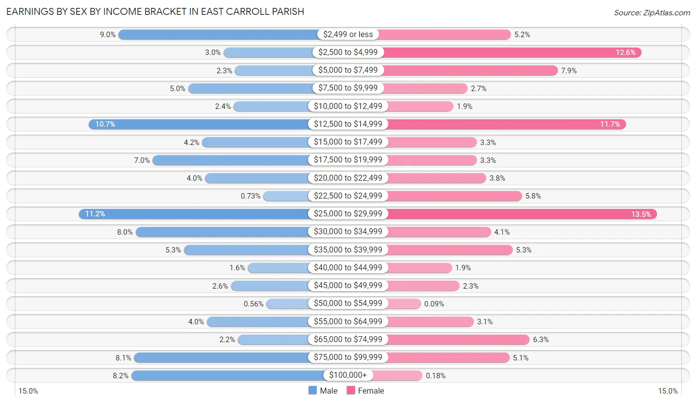 Earnings by Sex by Income Bracket in East Carroll Parish
