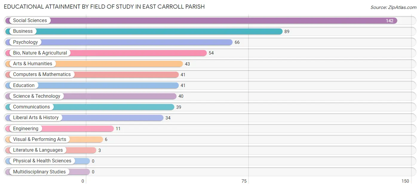 Educational Attainment by Field of Study in East Carroll Parish
