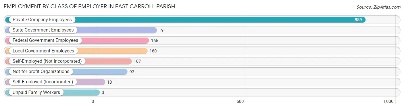 Employment by Class of Employer in East Carroll Parish