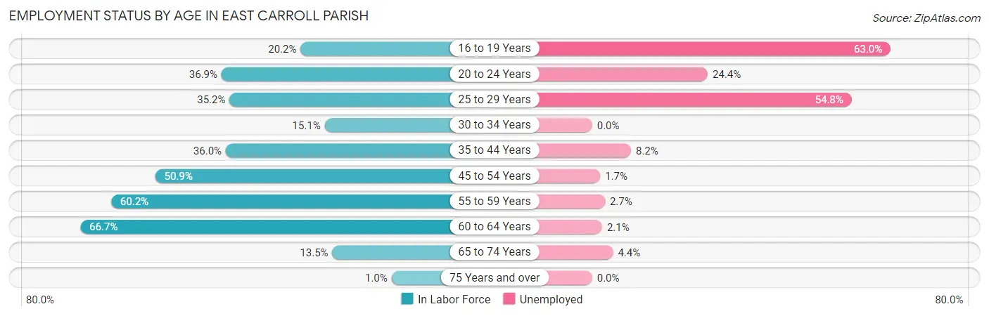 Employment Status by Age in East Carroll Parish