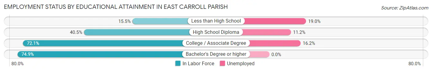 Employment Status by Educational Attainment in East Carroll Parish