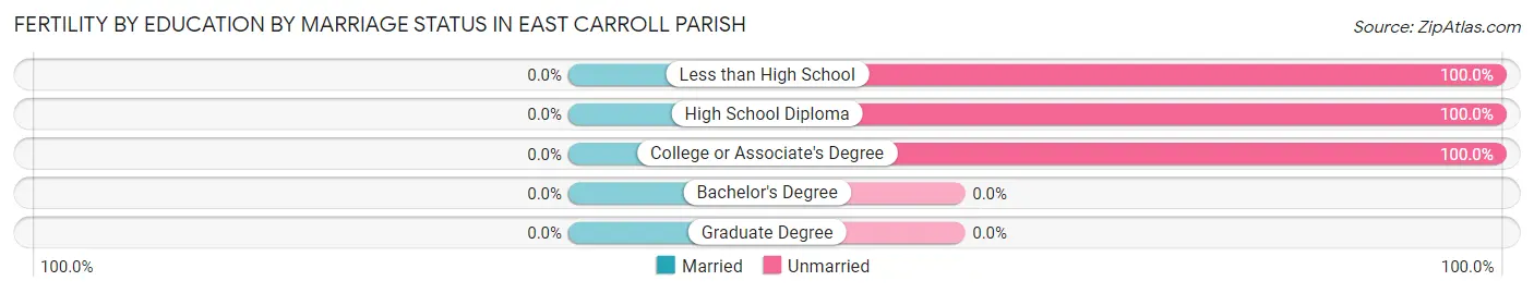 Female Fertility by Education by Marriage Status in East Carroll Parish