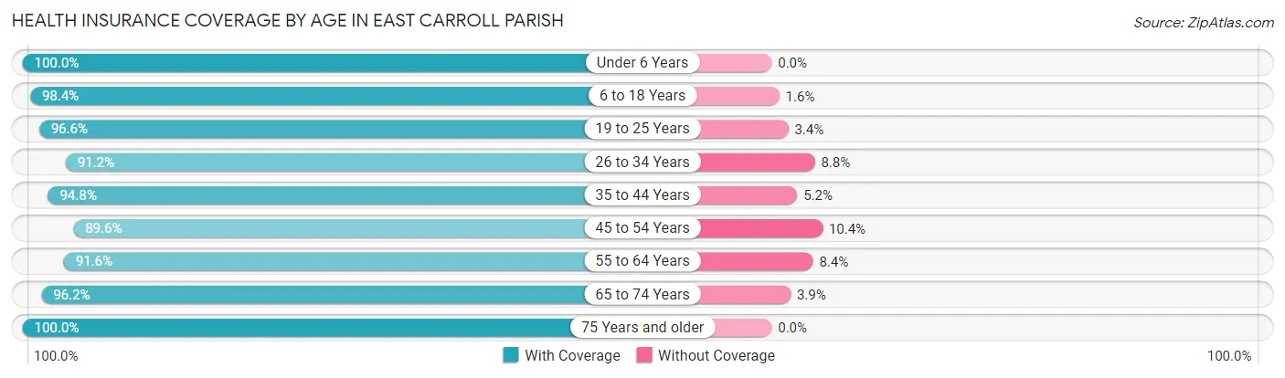 Health Insurance Coverage by Age in East Carroll Parish
