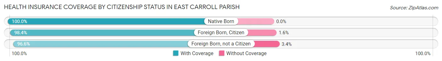 Health Insurance Coverage by Citizenship Status in East Carroll Parish