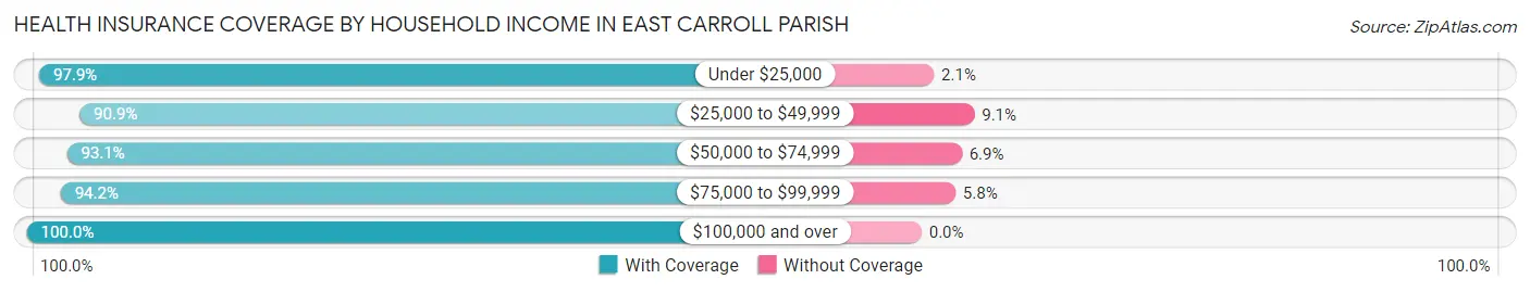 Health Insurance Coverage by Household Income in East Carroll Parish