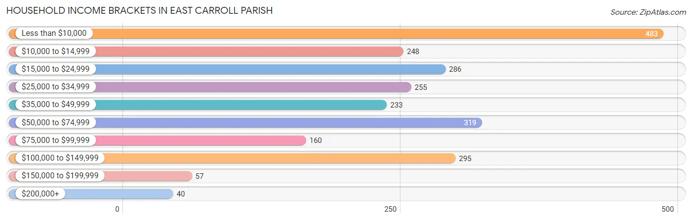 Household Income Brackets in East Carroll Parish