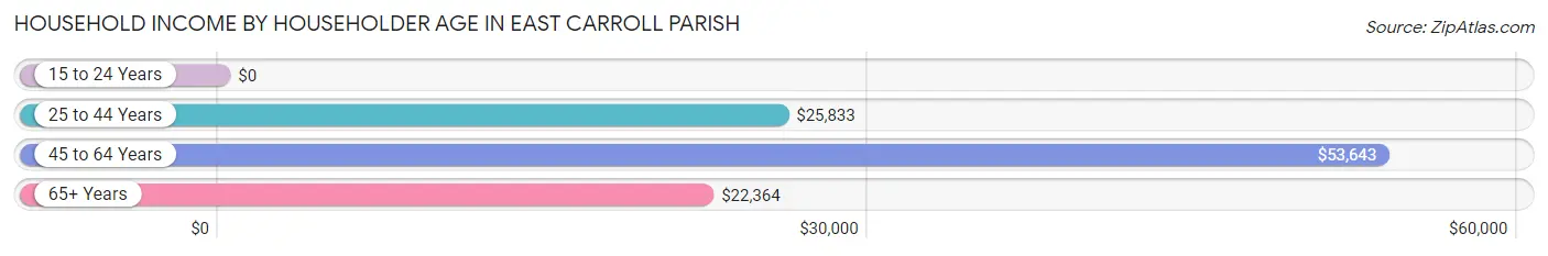 Household Income by Householder Age in East Carroll Parish