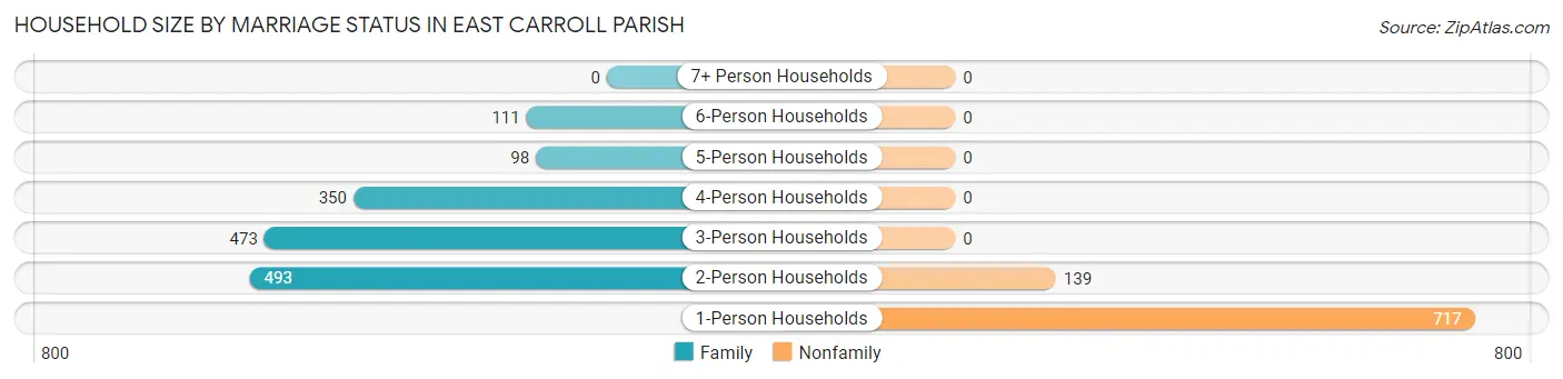 Household Size by Marriage Status in East Carroll Parish