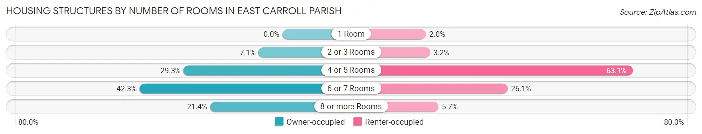 Housing Structures by Number of Rooms in East Carroll Parish
