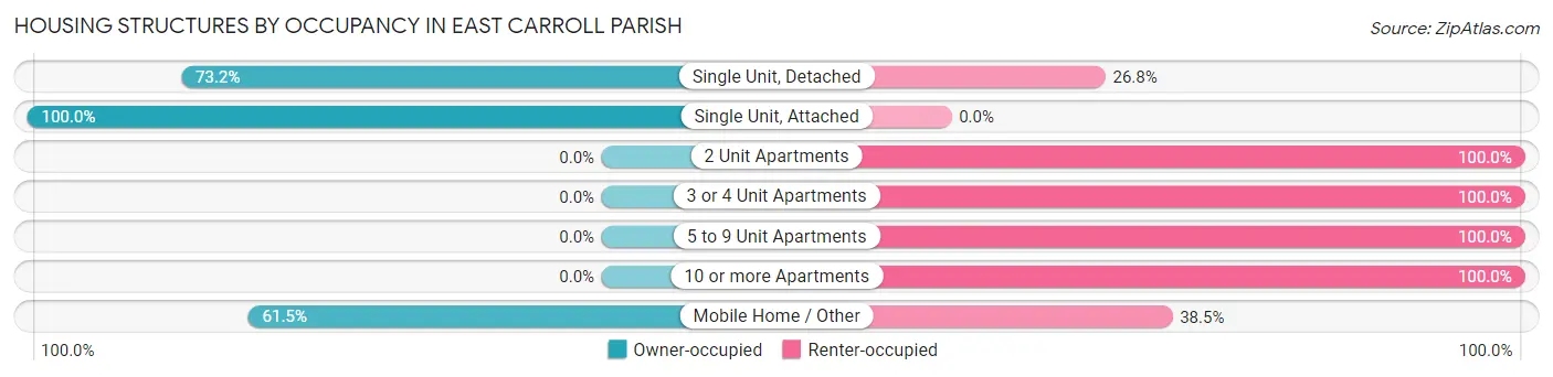 Housing Structures by Occupancy in East Carroll Parish
