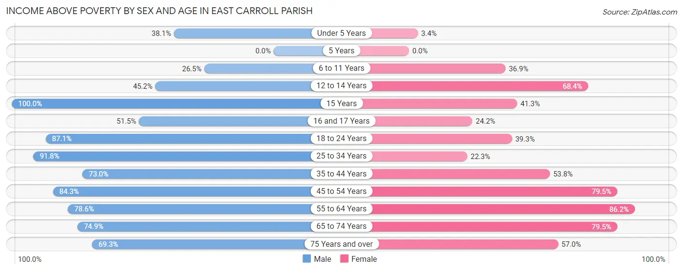 Income Above Poverty by Sex and Age in East Carroll Parish