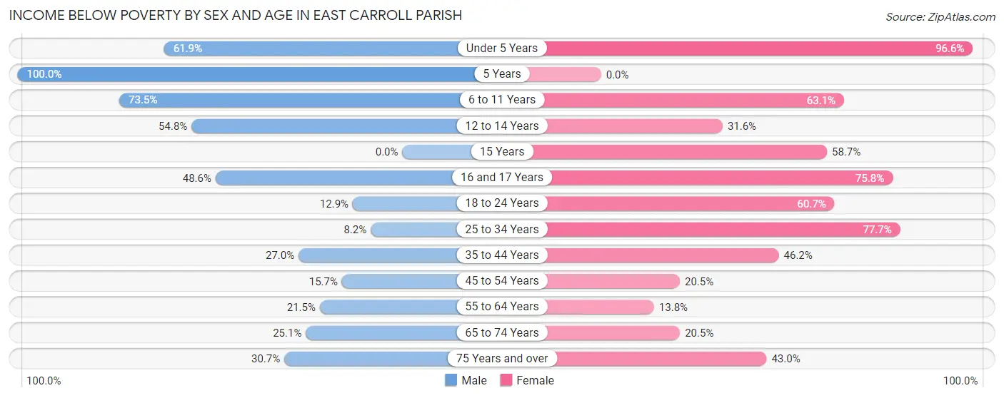 Income Below Poverty by Sex and Age in East Carroll Parish