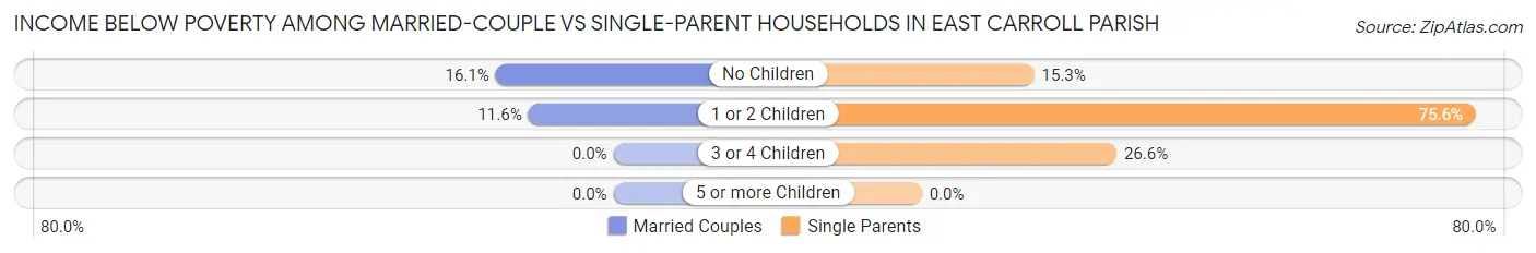Income Below Poverty Among Married-Couple vs Single-Parent Households in East Carroll Parish
