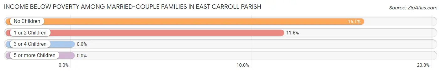 Income Below Poverty Among Married-Couple Families in East Carroll Parish