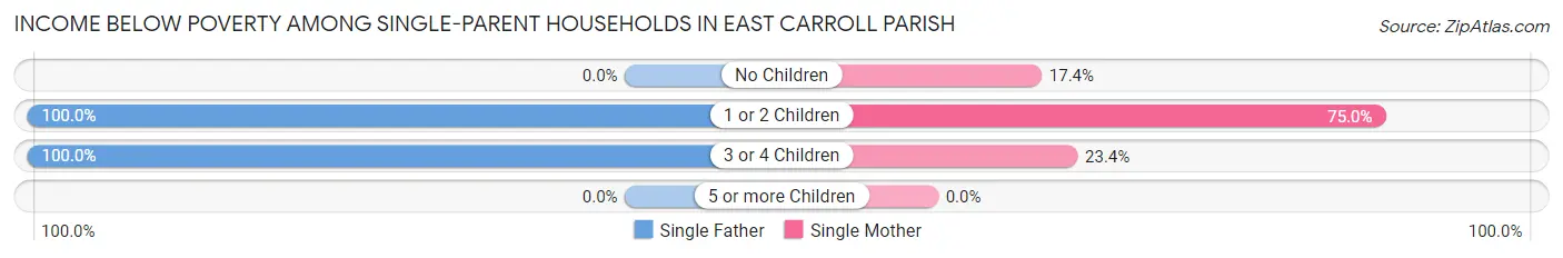 Income Below Poverty Among Single-Parent Households in East Carroll Parish
