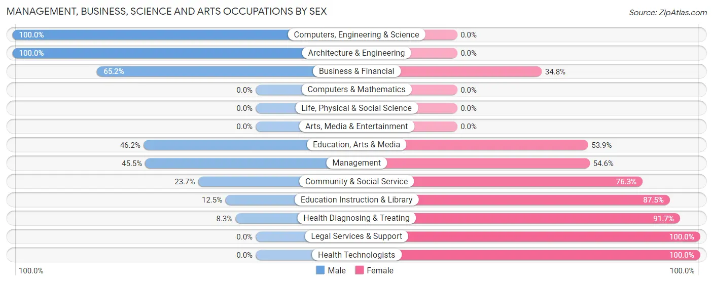 Management, Business, Science and Arts Occupations by Sex in East Carroll Parish