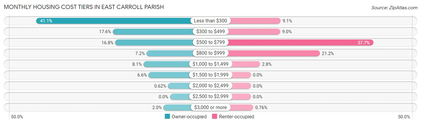 Monthly Housing Cost Tiers in East Carroll Parish