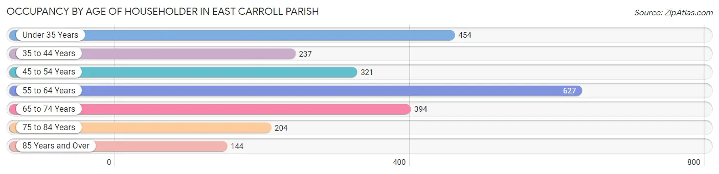 Occupancy by Age of Householder in East Carroll Parish