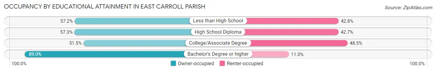 Occupancy by Educational Attainment in East Carroll Parish