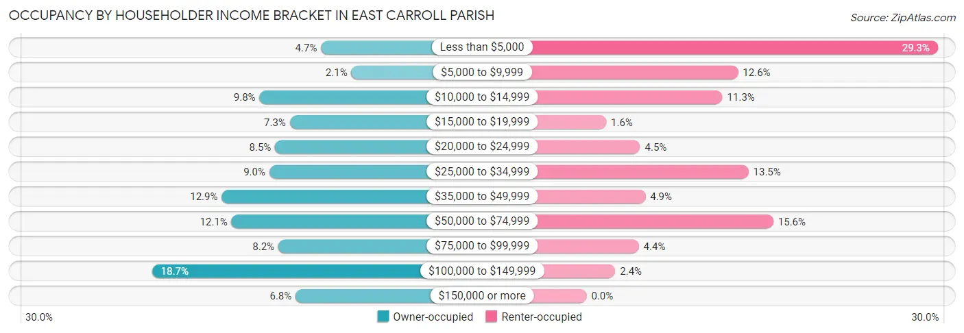Occupancy by Householder Income Bracket in East Carroll Parish