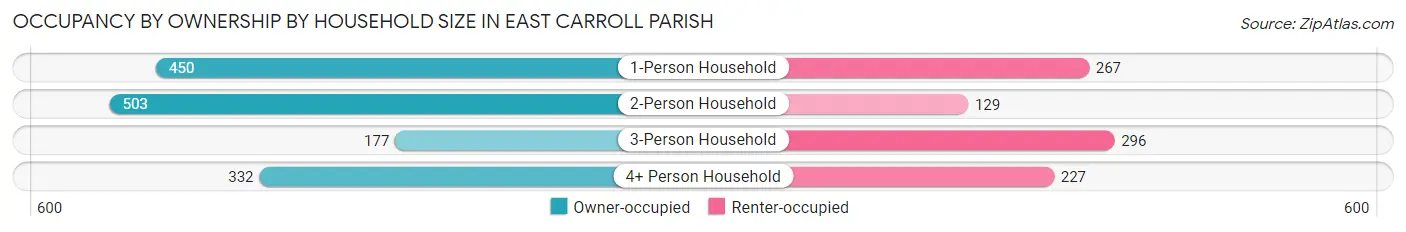 Occupancy by Ownership by Household Size in East Carroll Parish