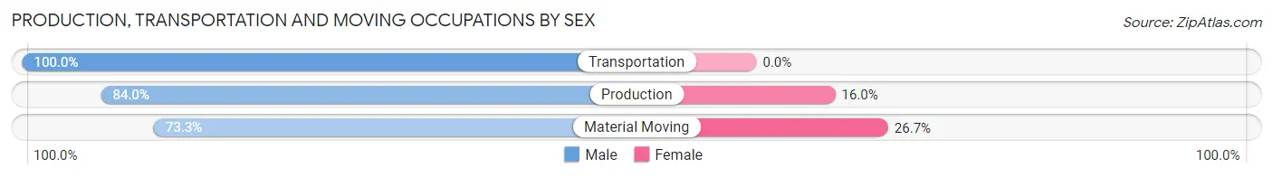 Production, Transportation and Moving Occupations by Sex in East Carroll Parish