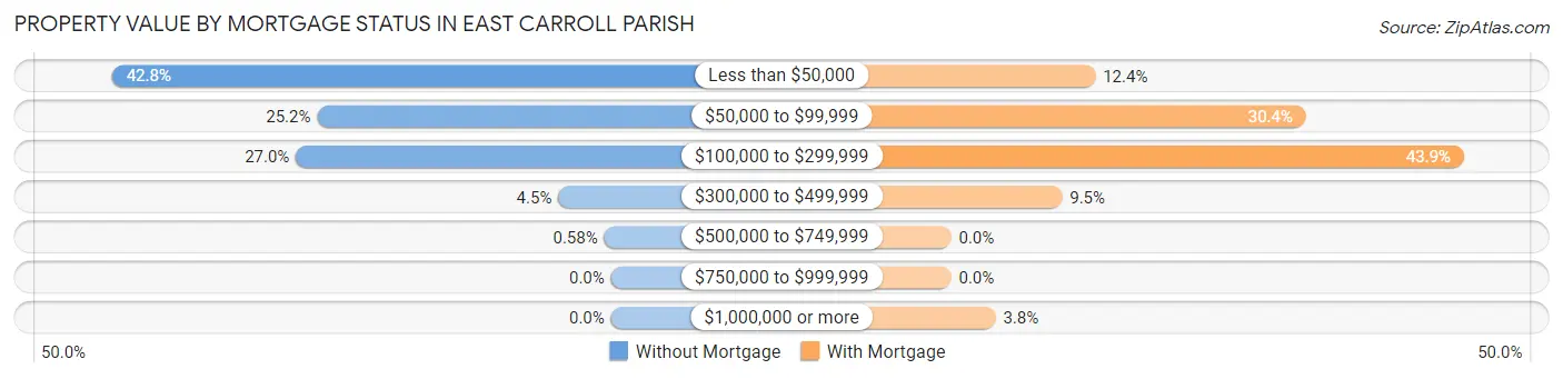 Property Value by Mortgage Status in East Carroll Parish