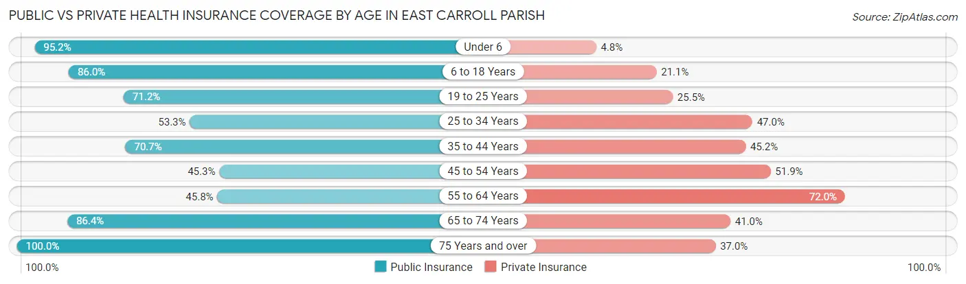Public vs Private Health Insurance Coverage by Age in East Carroll Parish