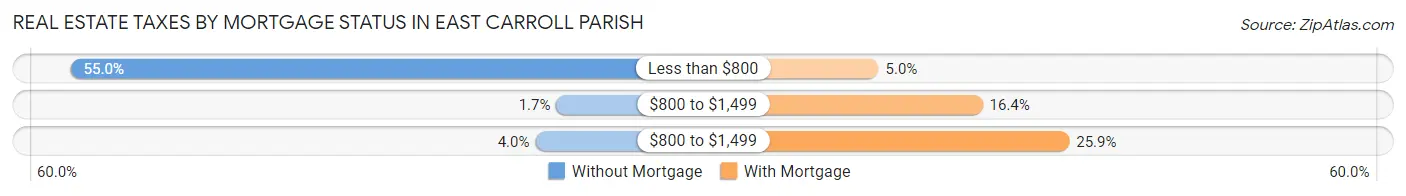 Real Estate Taxes by Mortgage Status in East Carroll Parish