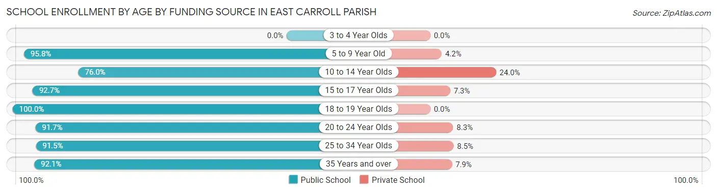 School Enrollment by Age by Funding Source in East Carroll Parish
