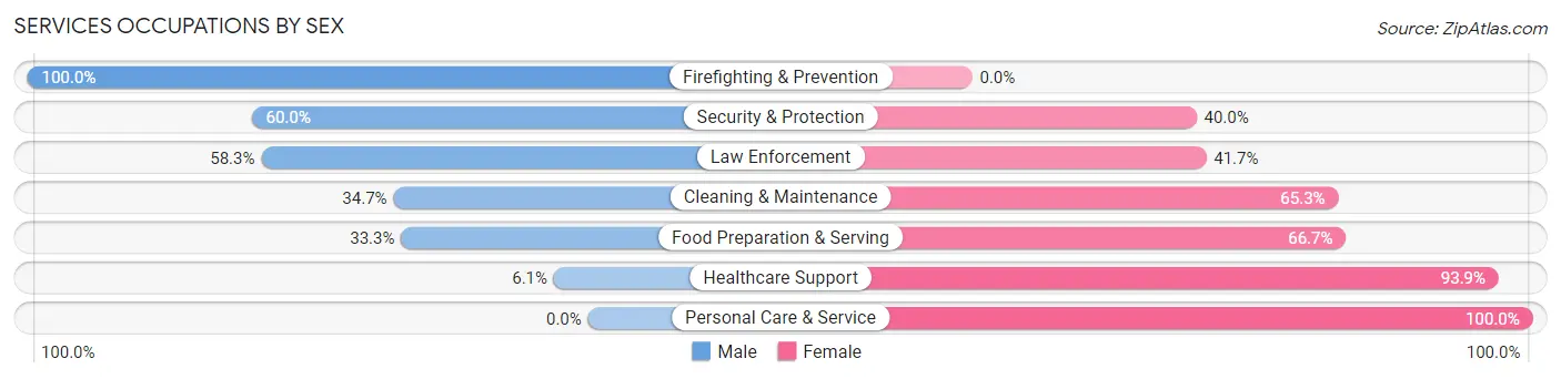 Services Occupations by Sex in East Carroll Parish